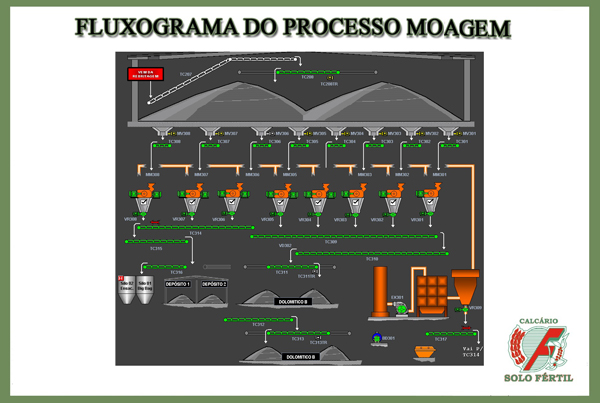 fluxograma moagem solo fertil