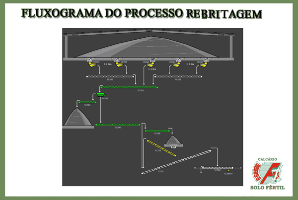 fluxograma rebritagem solo fertil